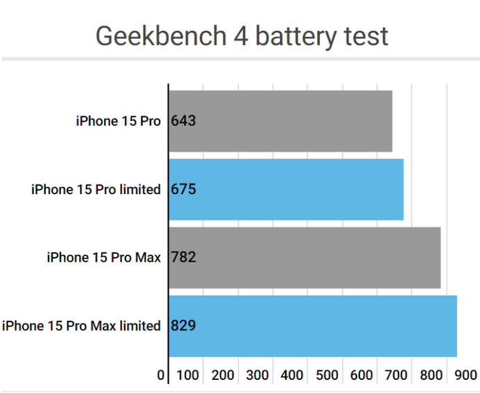 义马apple维修站iPhone15Pro的ProMotion高刷功能耗电吗