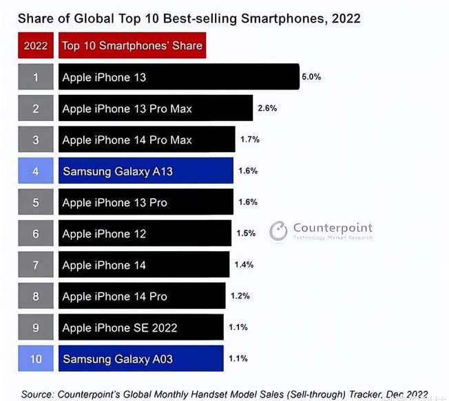 义马苹果维修分享:为什么iPhone14的销量不如iPhone13? 