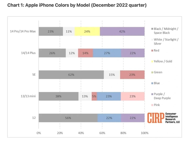 义马苹果维修网点分享：美国用户最喜欢什么颜色的iPhone 14？ 