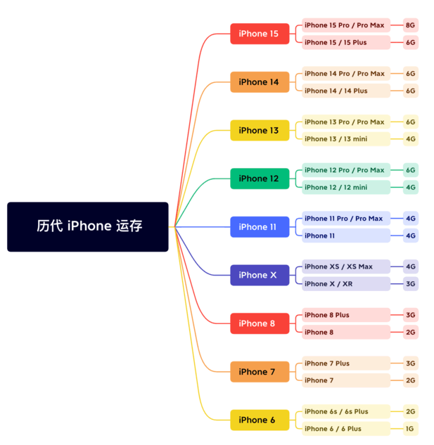 义马苹果维修网点分享苹果历代iPhone运存汇总 