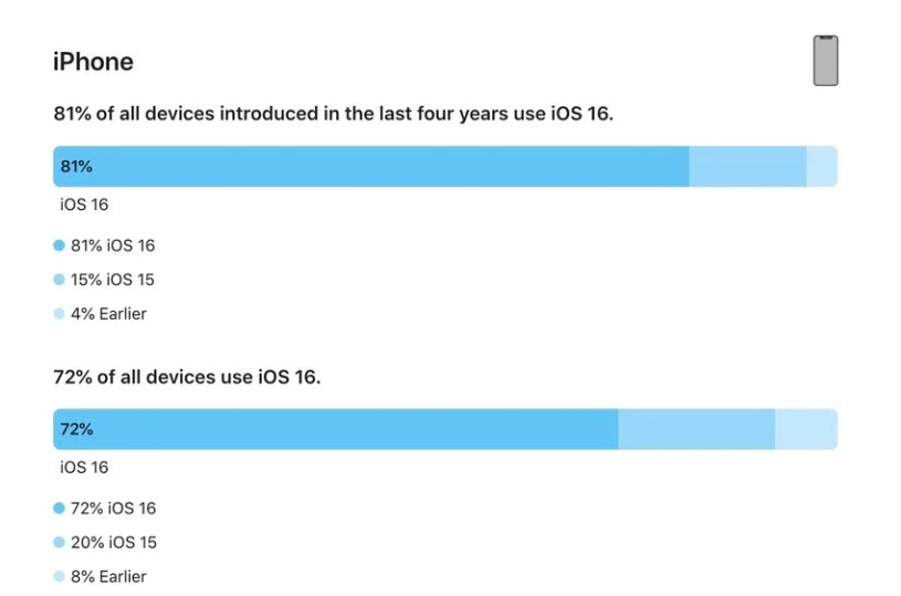 义马苹果手机维修分享iOS 16 / iPadOS 16 安装率 