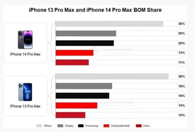 义马苹果手机维修分享iPhone 14 Pro的成本和利润 