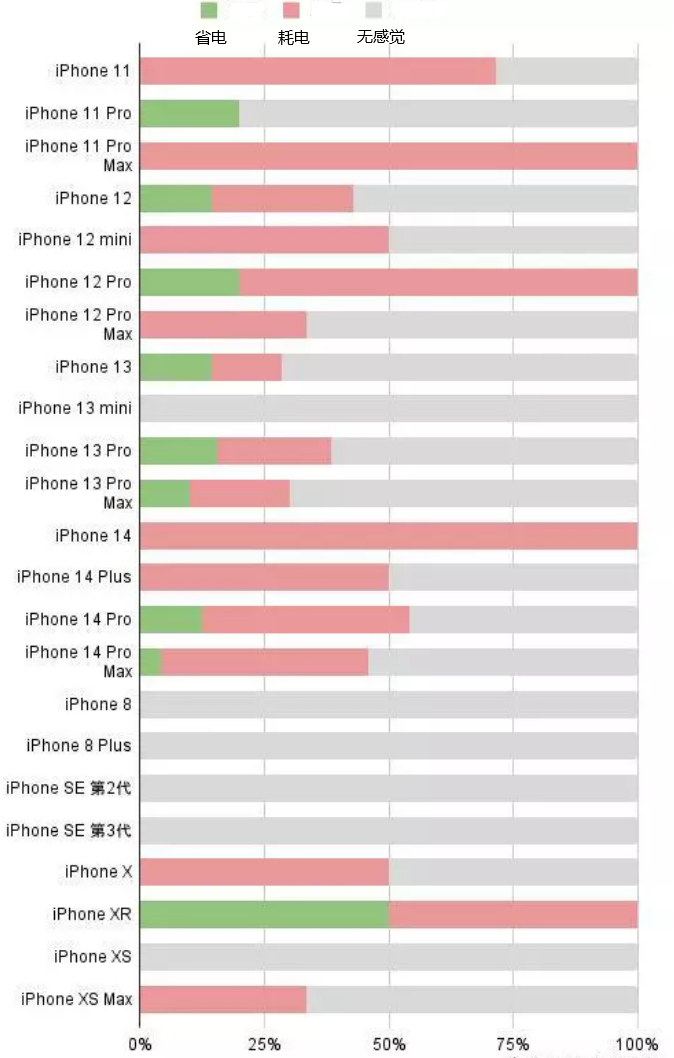 义马苹果手机维修分享iOS16.2太耗电怎么办？iOS16.2续航不好可以降级吗？ 