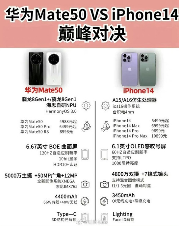 义马苹果14维修分享iPhone14和华为mate50，应该怎么选 
