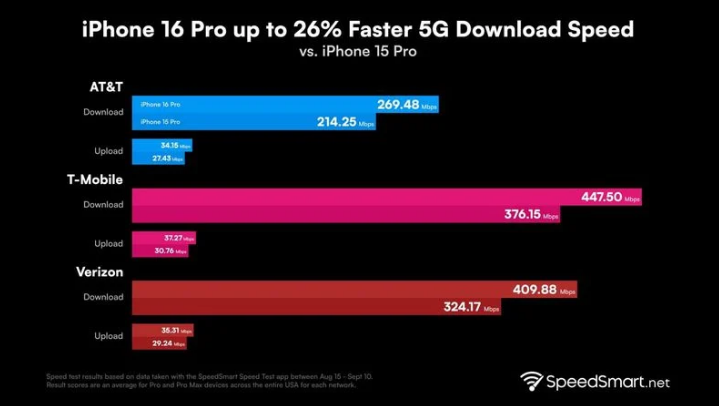 义马苹果手机维修分享iPhone 16 Pro 系列的 5G 速度 