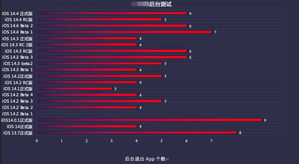 义马苹果手机维修分享iOS14.5beta1续航怎么样 