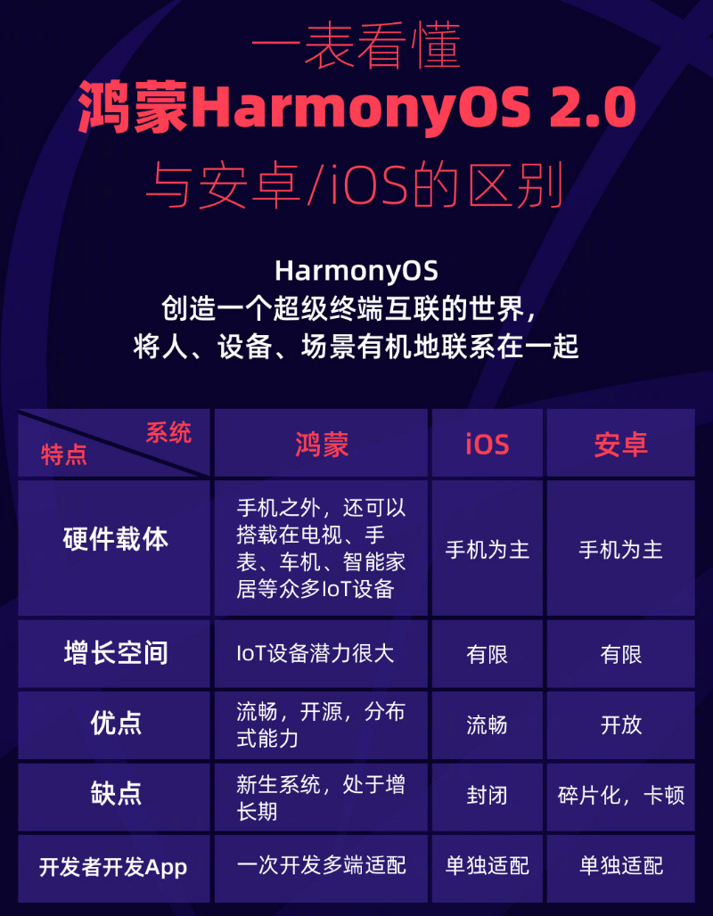 义马苹果手机维修分享华为鸿蒙 OS 与安卓以及 iOS 都有什么区别 