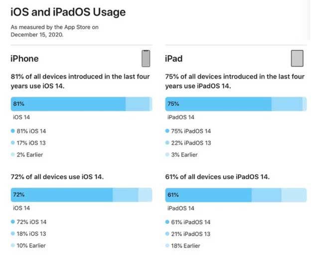 义马苹果手机维修分享有多少用户更新了 iOS 14 
