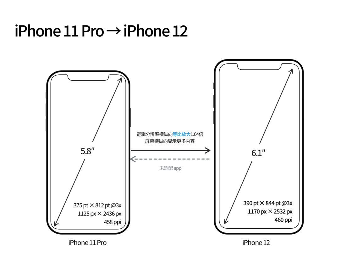 义马苹果手机维修分享iPhone 12 mini 和 iPhone 12 Pro 的尺寸变化会改变显示内容吗 